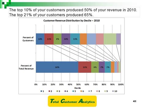 Decile Analysis -- Total Customer Analytics