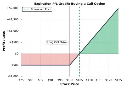 Long Call Option Strategy for Beginners - Guide w/ Visuals - projectfinance