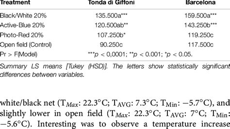 Pollen germination mean after 48 h. | Download Scientific Diagram