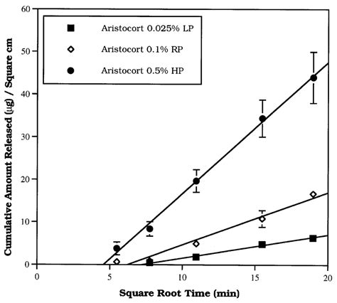 Release profile from Aristocort ® cream formulations (0.025, 0.% and,... | Download Scientific ...