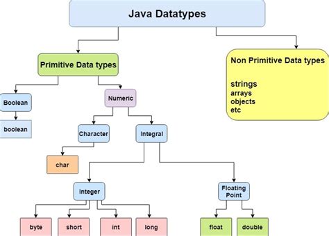 Java Variables and Data Types with Program Example - Simple Snippets