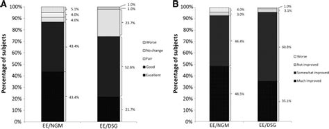 A comparison of multiphasic oral contraceptives containing norgestimate or desogestrel in acne ...