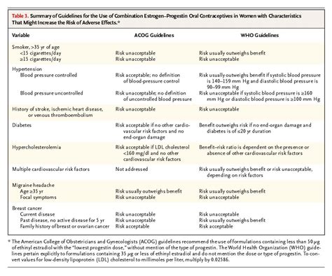 Combination Estrogen–Progestin Oral Contraceptives | NEJM