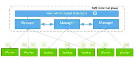 Docker Swarm -architecture and components | Download Scientific Diagram