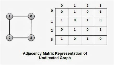 Representation of Graphs: Adjacency Matrix and Adjacency List