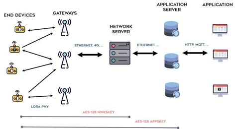 LoraWAN using Python, Zerynth and The Things Network - Hackster.io