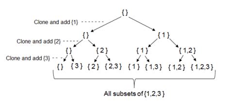 Power Set - Coding Ninjas