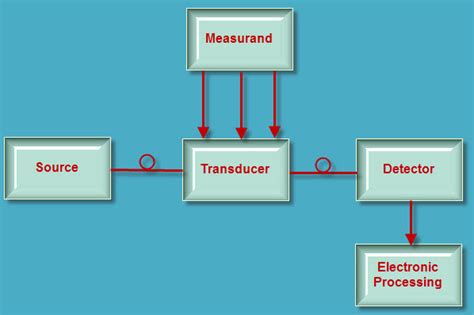 Introduction to Fiber Optic Sensors and their Types