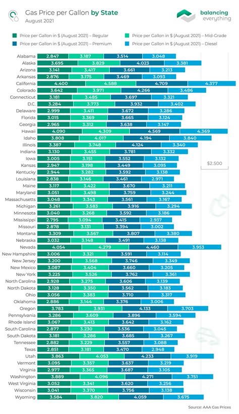 Gas Prices by State in 2024 | Balancing Everything