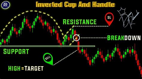 Inverse Cup and Handle Chart Pattern: How To Trade? - SM Mirror