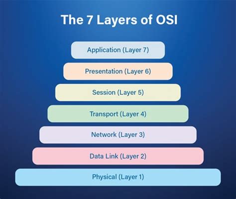 Hubs Operate at What Layer of the Osi Model