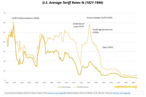 Impact of Smoot-Hawley Tariff Act on U.S. Economy