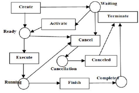 State Transition Diagram for a Workflow Task | Download Scientific Diagram