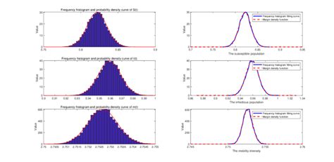 Left column are frequency histograms and marginal density function... | Download Scientific Diagram