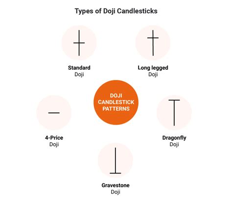 Apa itu Candlestick Doji dan Macam-Macamnya? - Pintu Blog