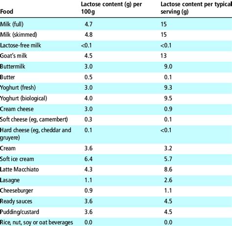 Lactose content in dairy products and foods (representative values are... | Download Scientific ...