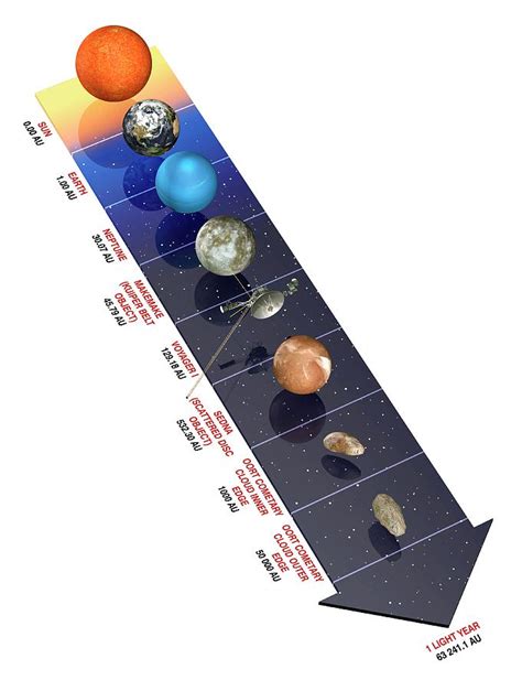 Neptune Solar System Showing Distances