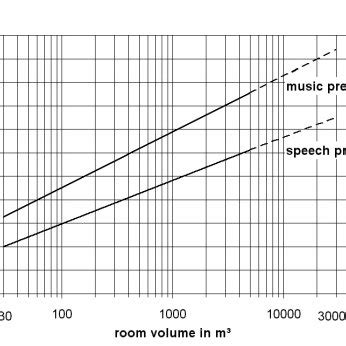 Recommended value of the mean reverberation time RT recommended from ...