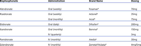 Bisphosphonates marketed in our country, route of administration, and ...