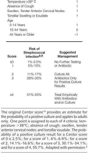 PSEUDOCTOR: Centor score