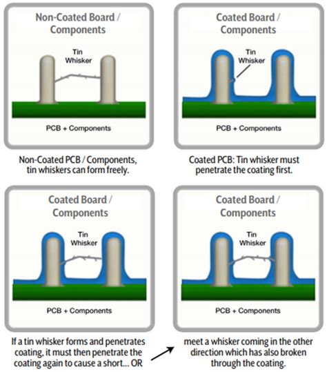 Conformal Coating Selection: Why Choose Two Part Conformal Coating for ...