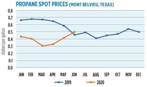 August 2020: Crude oil, propane price trends - LP Gas