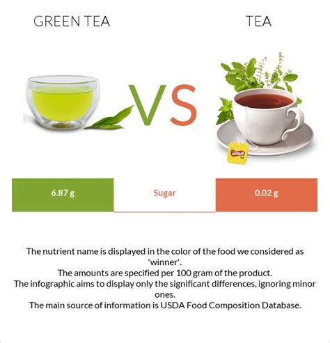 Green tea vs. Tea — In-Depth Nutrition Comparison