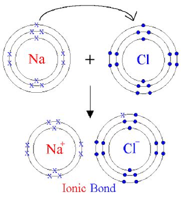 Ionic or Electrovalent Compounds: Properties, Characteristics with Videos