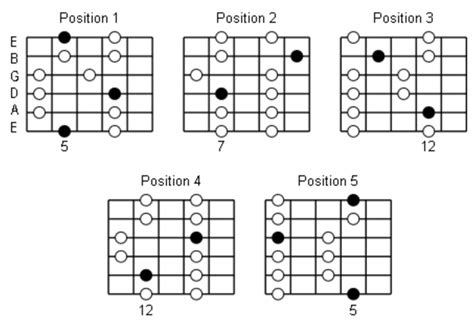 The Pentatonic Modes | Midwood Guitar Studio - Midwood Guitar Studio