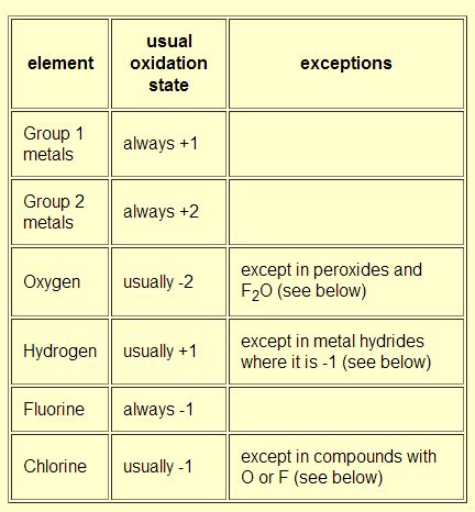 Find oxidation number periodic table - uirunisaza.web.fc2.com