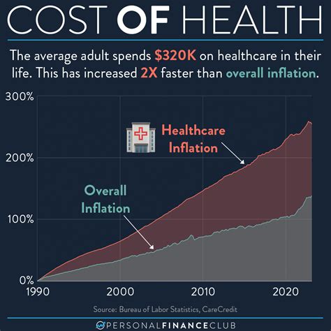 Healthcare costs in the US have been increasing faster than overall inflation – Personal Finance ...