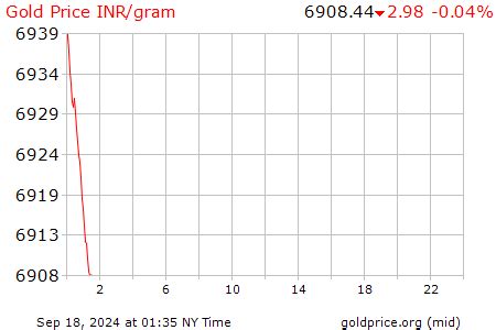 Comex Gold Price Live Chart: A Visual Reference of Charts | Chart Master