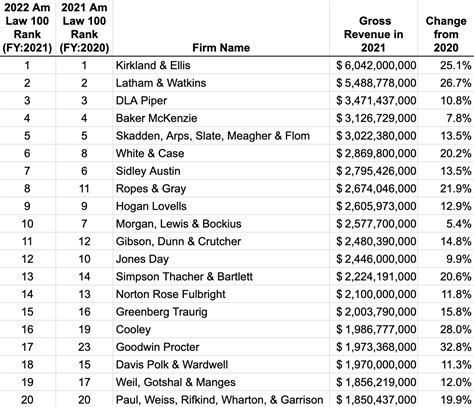 The Top 20 Most Profitable Law Firms (2021) - by David Lat