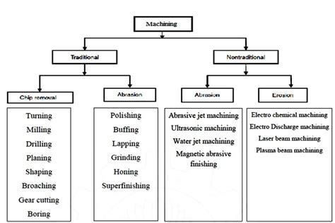 Machining Process Map