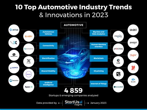 Top 10 Automotive Industry Trends & Innovations 2023 | StartUs Insights