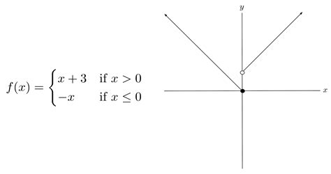 Piecewise Functions - Justin Skycak