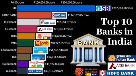 Top 10 banks in india | biggest indian bank by revenue - YouTube