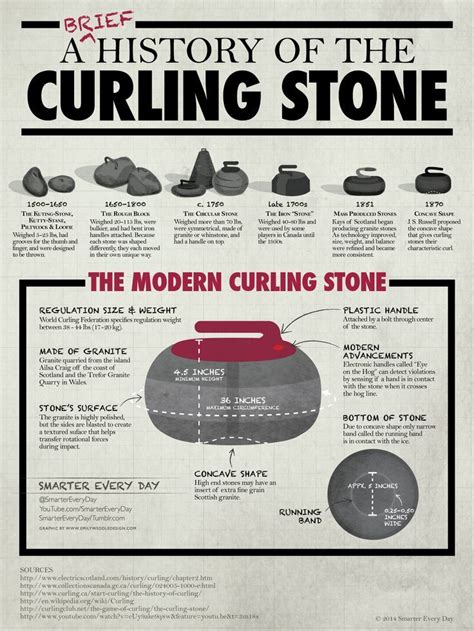 Brief History of the Curling Stone - Infographic | Curling stone, Curls ...