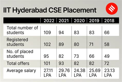 IIT Hyderabad (CSE) Placements: Highest package, average CTC, top ...