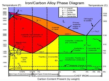 IRON-CARBON EQUILIBRIUM DIAGRAM | Engineers Gallery