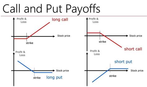 Put vs Call Option: Learn the Difference | Libertex.com