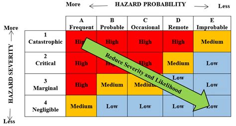 Risk Assessment Matrix Basic risk equation: Risk = Probability x... | Download Scientific Diagram