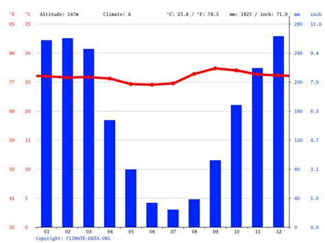 Costa Rica climate: Average Temperature, weather by month, Costa Rica ...