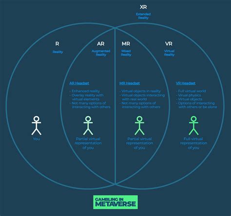 AR vs MR vs VR vs XR: What is the difference? - Gambling in Metaverse