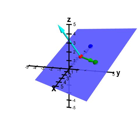 Parametrization of a plane - Math Insight