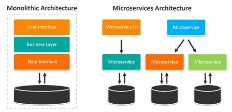 Microservices: An Introduction to Monolithic vs Microservices Architecture (MSA)… | Software ...