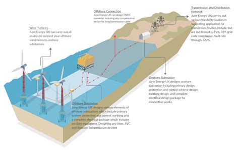 Offshore renewable energy | June Energy UK