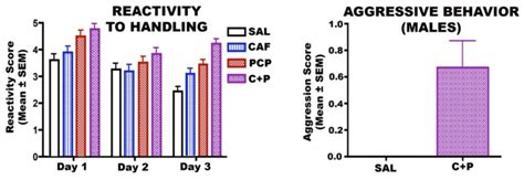 Reactivity to Handling and Male Aggression. | Download Scientific Diagram