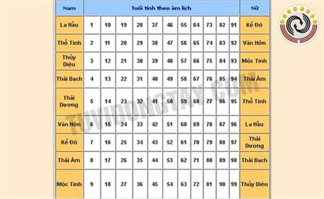 Sao Thái Bạch là gì & Cách tính sao Thái Bạch 2024 chiếu mệnh nào?