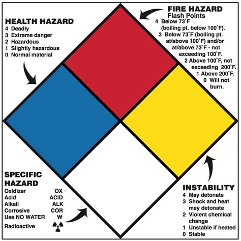 NFPA Hazard Alert Label, 10.75" x 10.75", Self-Stick Vinyl, Blank - ICC Compliance Center Inc ...